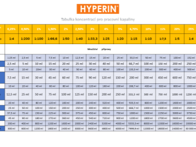Tabulka koncentrací pro pracovní kapaliny