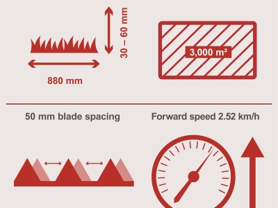 Scheppach BMS 196-88 - lištová sekačka na vysokou trávu s pojezdem